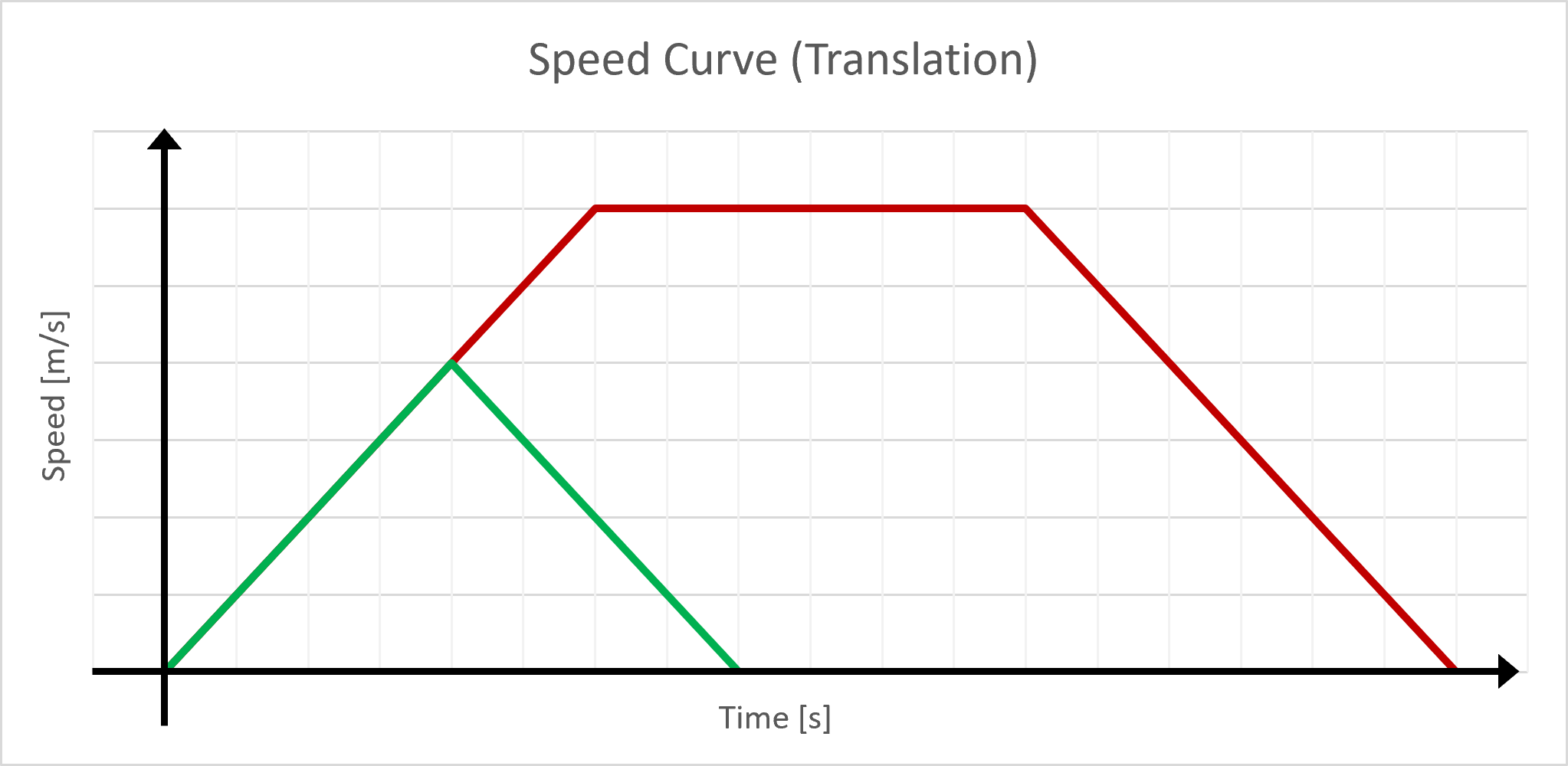 speedCurve