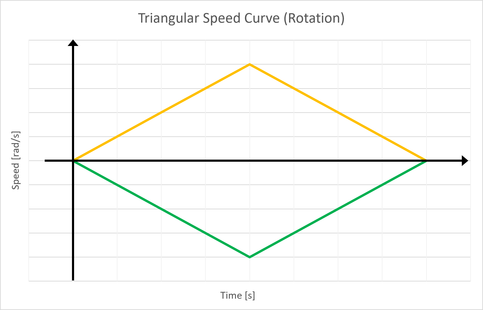 speedCurveRot-triang